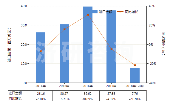 2014-2018年3月中國三氟化氮(HS28129011)進(jìn)口總額及增速統(tǒng)計(jì)